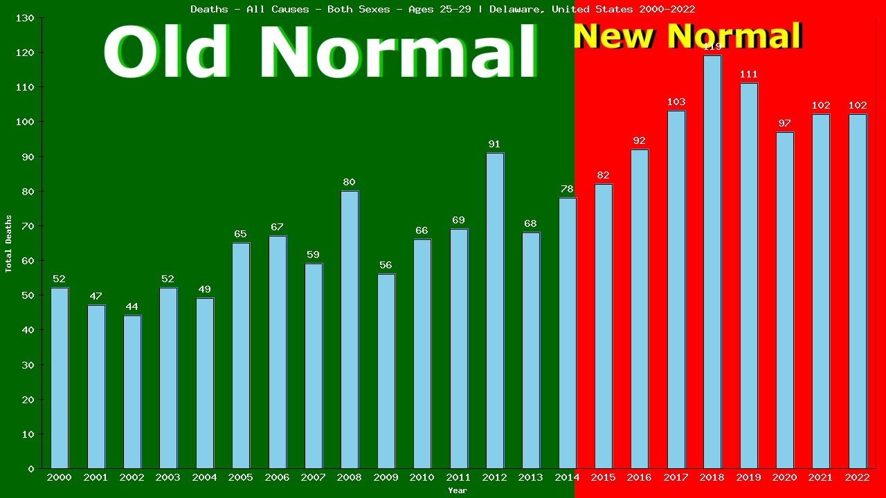 Graph showing Deaths - All Causes - Male - Aged 25-29 | Delaware, United-states